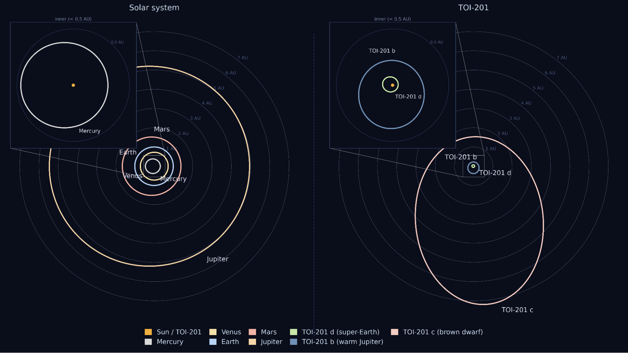 Arquitectura orbital del sistema TOI-201 comparada con nuestro Sistema Solar.