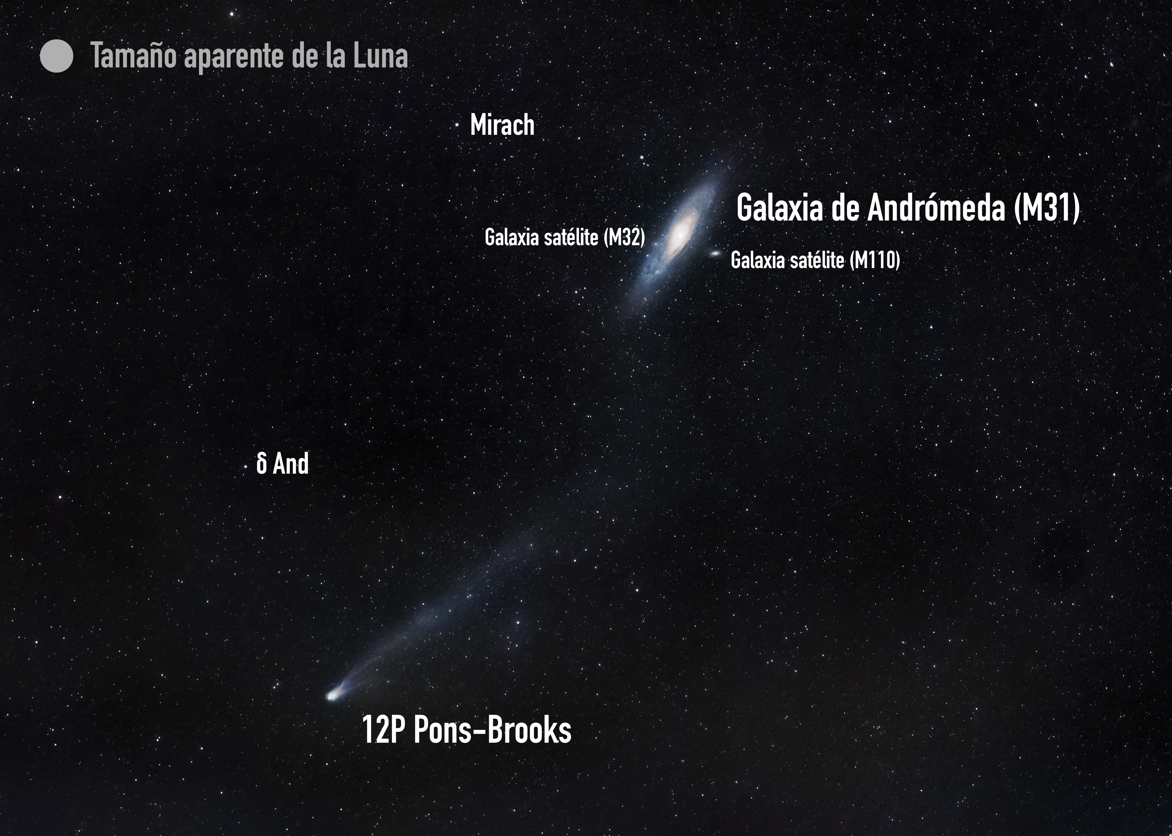 Tras la puesta de Sol del viernes 8 de marzo, el cometa 12P Pons-Brooks pasa cerca de nuestra vecina, la Galaxia de Andrómeda (M31). Puede apreciarse su larga cola, de más de 5 grados de longitud (el equivalente a más de 10 Lunas en fila). El cometa se encuentra a poco menos de 250 millones de km de nosotros (1 U.A. son 150 millones de km). Imagen obtenida con cámara réflex y objetivo de 85mm a f/1.6 ISO 2500 y suma de 120 exposiciones de 5 s con seguimiento estelar. (Crédito: Daniel López / IAC).