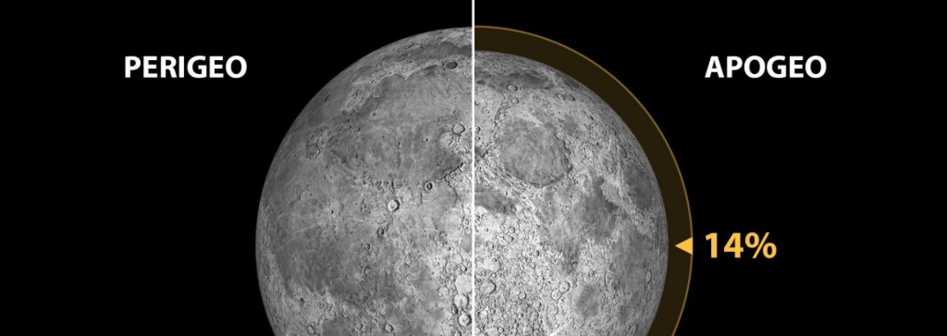 Figura 1.- Mínimo perigeo lunar (distancia Tierra-Luna=356.355 km; tamaño aparente de la Luna=33,5 minutos de arco) y máximo apogeo (distancia Tierra-Luna=406.725 km; tamaño aparente de la Luna=29,4 minutos de arco) en el periodo que va desde los años -1999 a 3000. La diferencia de tamaños aparentes (desde la Tierra) es de un 14%. Ilustración: Gabriel Pérez Díaz, SMM (IAC). Fuente: Fred Espenak @ astropixels.com.