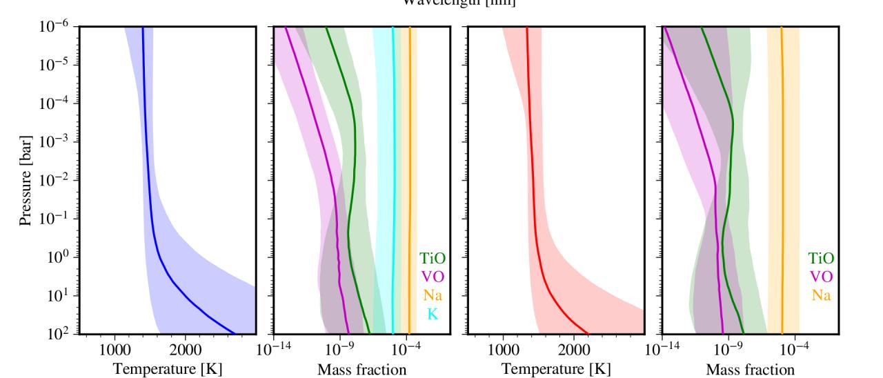 Top: final transmission spectrum and retrieved models for HAT-P-65b. The white circles refer to the data. The blue line and shading show the results from the full retrieval, while the red line and shading from the K-muted retrieval. Bottom: retrieved temperature-pressure (T-P) profiles and mass fractions for the full retrieval (left two) and K-muted retrieval (right two), respectively.