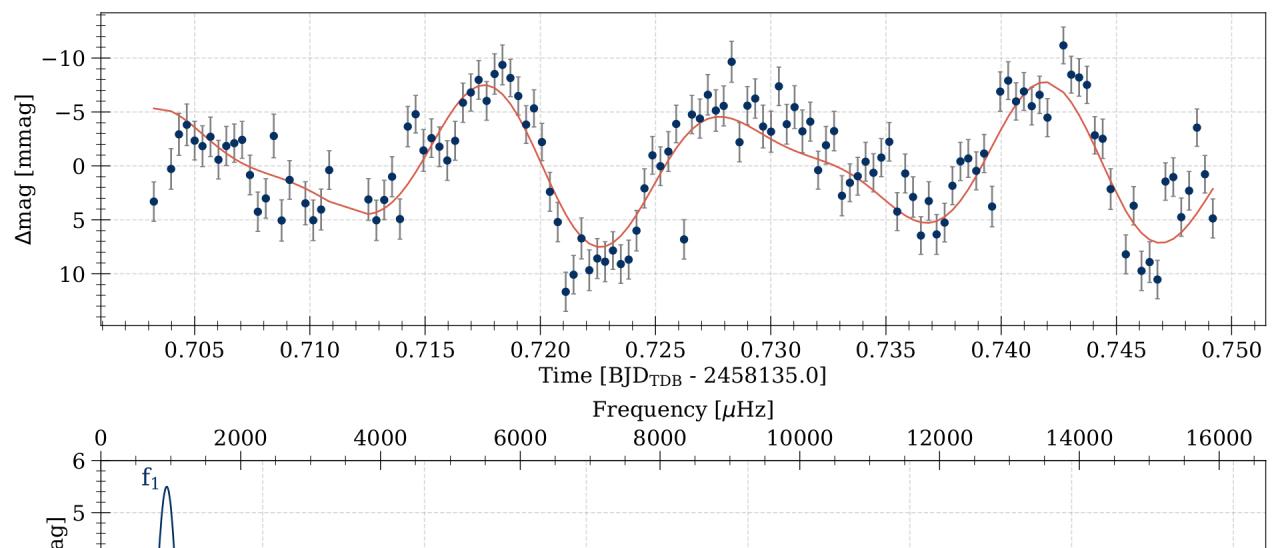 GTC light curve of PG1144+005 (top) and its Fourier amplitude spectrum showing the detected pulsation periods (bottom).