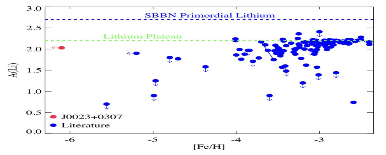 Abundancia de Li, A (Li), frente a metalicidad, [Fe/H], de la estrella enana extremadamente pobre en hierro J0023+0307 en comparación con otras estrellas enanas (logg ≥ 3.7) con valores de la abundancia de Li de Bonifacio et al. (2018) y sus referencias. Los círculos rellenos de color azul conectados con una línea continua indican los sistemas binarios espectroscópicos en González Hernández et al. (2008) y  Aoki et al. (2012). El “plateau” del litio (también llamado Plateau de Spite) se muestra como una lín