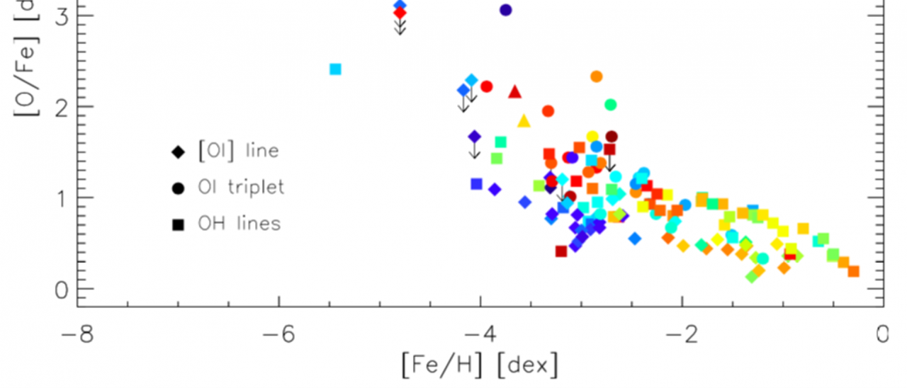 Razones de abundancia de oxígeno a hierro 1D-LTE [O/Fe] frente a metalicidad [Fe/H] de la estrella pobre en hierro J0815+4729 (símbolo de estrella grande) en comparación con las mediciones de la literatura de la línea prohibida [OI] (diamantes), el triplete del IR cercano de OI (círculos) y las líneas OH del UV cercano (cuadrados). Los dos triángulos en [Fe/H] ~ −3.6 corresponden a la medición de oxígeno de las líneas OH en las estrellas binarias pobres en metales CS 22876–032 AB.