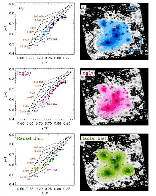 Figure caption: Left panels show the i − J vs. g − r diagrams for three different parameters: surface brightness in restframe J (μJ, blue), the logarithm of the stellar mass density (log (ρ), pink), and the radial distance to the most massive galaxies of 