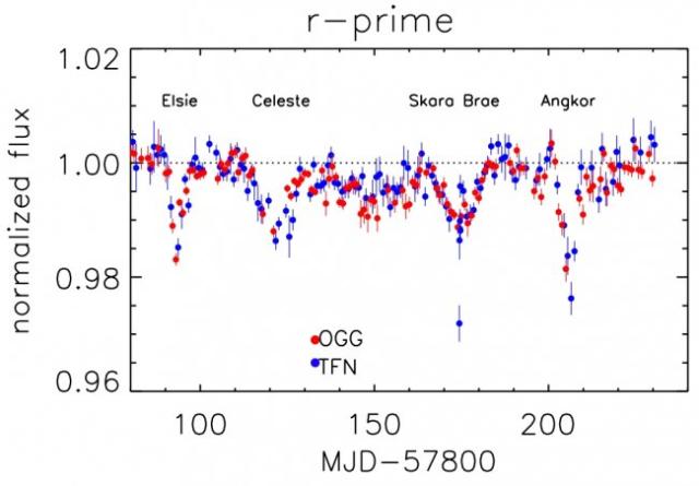 Novedades sobre “Tabby”, la estrella más misteriosa de 2017
