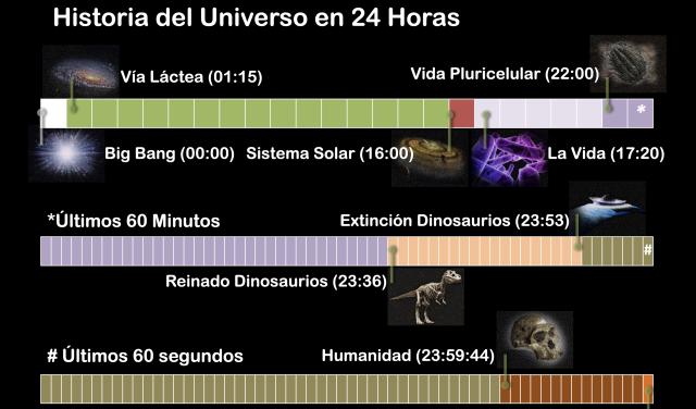 Summary of the talk "La historia del Universo en 24 horas"