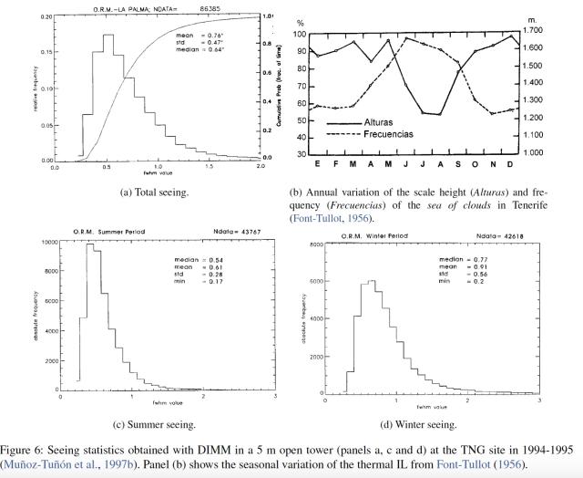 Seeing and coherence time