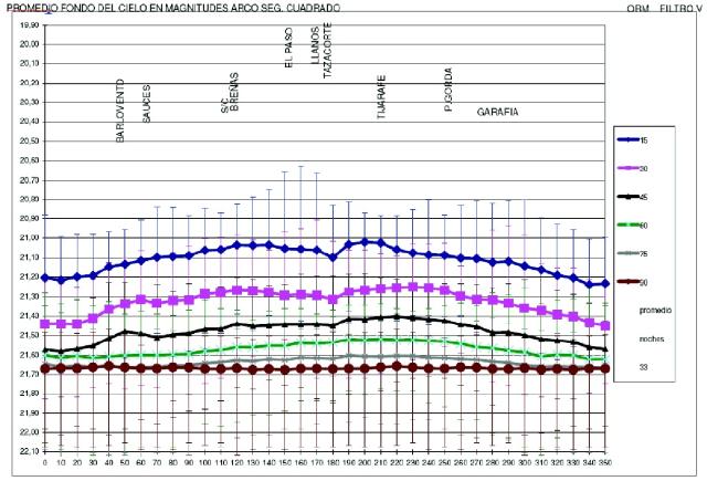 NSB Results at the Canarian Observatories