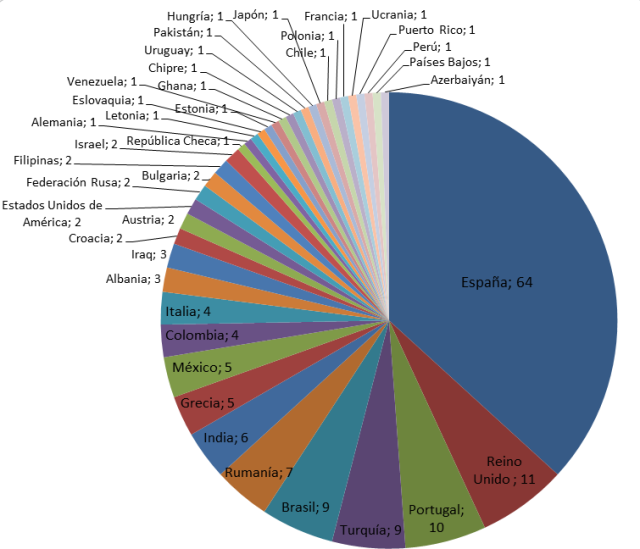 Número de asistentes al curso “Astronomy Education Adventure in the Canary Islands 2020” por país de origen.