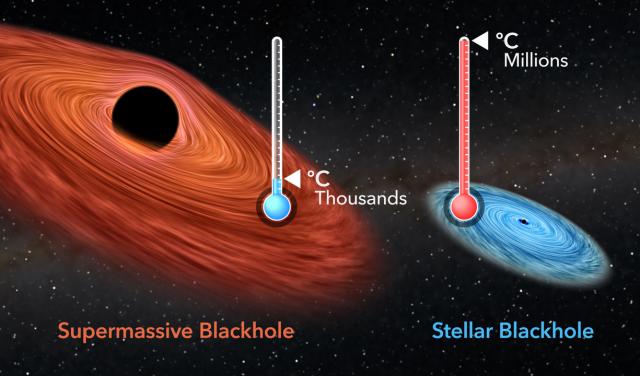 Comparison of black holes by mass and temperature
