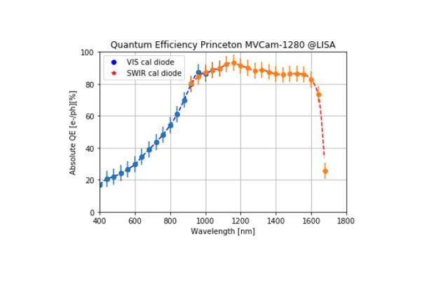03 Spectral Response results in a compact typical InGaAs camera measured at LISA
