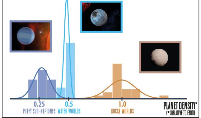 Distribution of the mean densities of the planets around M stars
