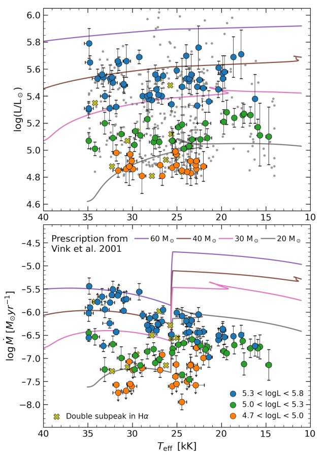 Hertzsprung–Russel diagram blue supergiants
