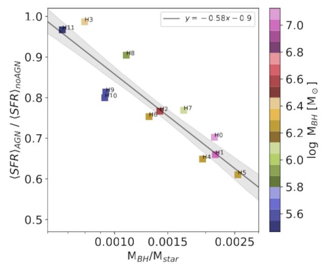 Relación entre la SFR media para las galaxias con y sin AGN