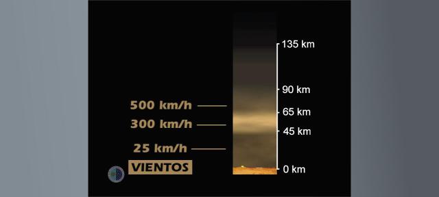 La sonda Venera envía la primera imagen de la superficie de Venus. Las capas y vientos de su atmósfera.