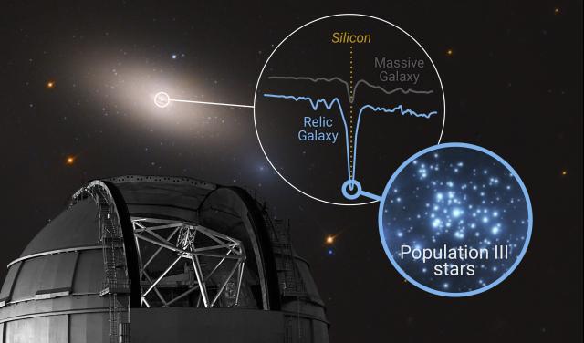 Ilustración de la "cápsula del tiempo cósmica" NGC 1277, que muestra su intensa señal de silicio, un indicador clave del posible registro fósil de las primeras estrellas del Universo (Población III).