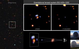 Sistema de lente gravitatoria BG1429 + 1202. Esta imagen muestra cómo actúa una lente gravitatoria fuerte (color rojo) sobre la luz de una galaxia muy lejana (con color azulado), distorsionándola y produciendo un aumento en su brillo. Sin este efecto, el 11741
