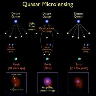 Descripción del efecto microlente en un cuásar. El objeto amplificado por la lente puede ser una estrella (como en esta imagen), un agujero negro primordial o cualquier otro objeto compacto. Crédito: Jason Cowan, Astronomy Technology Centre; adaptado de u 11755