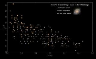 Diagram of stellar orbit statistics for CALIFA galaxies. The higher a galaxy's position, the larger that galaxy's fraction of hot (very elongated) orbits. The farther to the right a galaxy's position, the larger the fraction of cold (nearly circular) orbi Diagram of stellar orbit statistics for CALIFA galaxies. The higher a galaxy's position, the larger that galaxy's fraction of hot (very elongated) orbits. The farther to the right a galaxy's position, the larger the fraction of cold (nearly circular) orbi