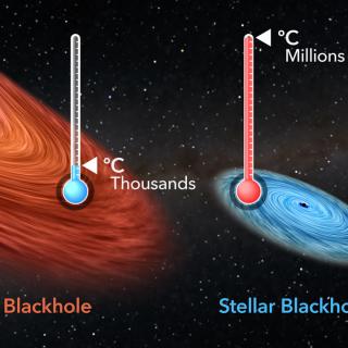 Comparison of black holes by mass and temperature Comparison of black holes by mass and temperature