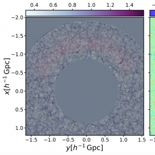 Distribución de galaxias luminosas rojas y de la red cósmica a “redshift” 0.4-0.7 y fluctuaciones de densidad primordial a “redshift” 100 Izquierda: Distribución de galaxias luminosas rojas (en rojo) y de la red cósmica (en gris) a “redshift” 0.4-0.7 usando 10 tiempos cósmicos para el cálculo de la evolución. Derecha: Fluctuaciones de densidad primordial a “redshift” 100. Se puede apreciar como la máscara del cielo y los efectos de selección radial son corregidos y se muestrea el volumen de la caja entera con modelos Bayesianos.
