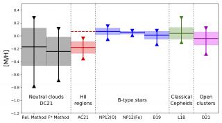 Variaciones de metalicidad La amplitud de las variaciones de metalicidad (indicada por la altura de los rectángulos coloreados) en las nubes neutras es mucho mayor e inconsistente con la encontrada en regiones HII, estrellas de tipo B, Cefeidas clásicas y cúmulos abiertos jóvenes.