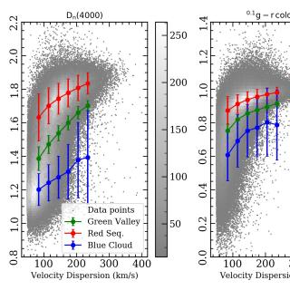 The evolutionary phases of galaxies against the dispersion of velocities of the stars (which scales with the total mass). The sample used (gray), the red sequence, green valley and blue cloud are represented. The new definition (left) allows to study in detail the galaxies in the green valley.