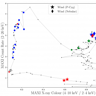 Visibilidad del viento frío en función de la luminosidad y el color de los rayos X. Visibilidad del viento frío en función de la luminosidad y el color de los rayos X. Diagrama intensidad-dureza espectral de MAXI J1820+070 utilizando flujos de rayos X (promedios de 1 día) del instrumento MAXI (puntos negros).