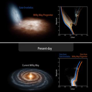 Fusión entre Gaia-Encélado y el progenitor de la Vía Láctea Panel superior: imagen artística de la fusión entre Gaia-Encelado y el progenitor de la Vía Láctea, así como el DCM aproximado que habrían tenido sus estrellas hace 10 mil millones de años. Panel inferior: imagen artística de la Vía Láctea actual, así como el DCM del halo cerca del sol, observado por el satélite Gaia.