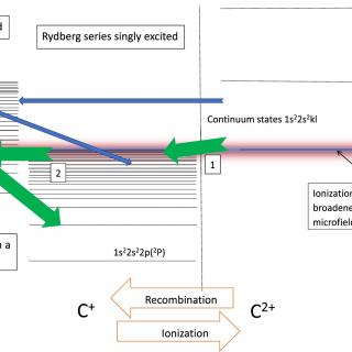 Diagrama que muestra cómo funciona la Recombinación Aumentada de Rydberg (RER). Adaptado de Nemer et al. (2019).