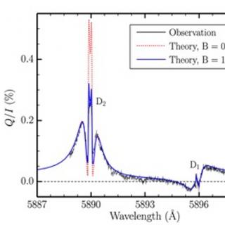 Linear polarization pattern of the solar D1 and D2 spectral lines Linear polarization pattern of the solar D1 and D2 spectral lines, comparing observations to the results of the modeling (see legend). An excellent agreement with observations is found when assuming that the solar atmosphere is significantly magnetized.