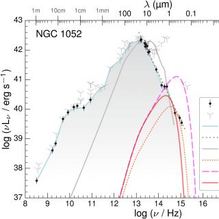 Spectral energy distribution for the nucleus of NGC 1052 Spectral energy distribution for the nucleus of NGC 1052. Different symbols represent the sub-arcsec and low-angular resolution measurements, interpolation, power-law, hot standard disc, and a Seyfert 2 template.