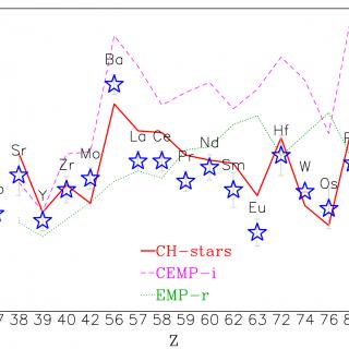 Patrón de abundancias de elementos muy pesados para una estrella rica en P Patrón de abundancias químicas de elementos muy pesados para una estrella rica en P (estrellas azules), junto con las abundancias de estrellas representativas de los diferentes procesos de captura de neutrones: s (CH; rojo), i- (CEMP-i; magenta) y r- (EMP-r; verde). El patrón de elementos pesados de las estrellas ricas en P es más similar a las estrellas CH o al proceso-s.