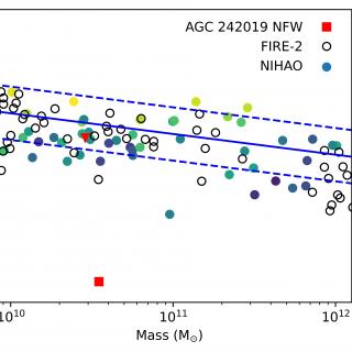 La relación masa-concentración en simulaciones La relación masa-concentración en simulaciones de materia oscura (línea azul) y en simulaciones hidrodinámicas de galaxias (círculos abiertos y colorados). El cuadrado y el triángulo rojo muestran la galaxia AGC242019 para un ajuste de halo tipo cúspide y para nuestro ajuste poco profundo..