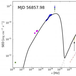 Distribución espectral de energía desde radio a rayos gamma VHE Distribución espectral de energía desde radio a rayos gamma VHE. Por primera vez una componente espectral estrecha es detectada en la banda VHE. El modelo de emisión teórico está representado por la curva roja (adaptado de Acciari et al. 2020, A&A, 637, A86).