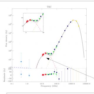 Anomalous Microwave Emission in the Taurus Molecular Cloud with QUIJOTE. Credit: F. Poidevin et al. 