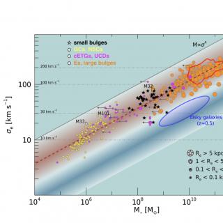 Stellar mass vs. velocity dispersion relation follow the Virial relation. Stellar mass vs. velocity dispersion relation showing that stellar systems, over 7 orders of magnitude in mass, follow the Virial relation. Small bulges and high redshift red nuggets also follows the relation indicating a common origin.