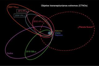Representación esquemática de las órbitas de seis de los siete objetos transneptuanianos extremos (ETNOs) utilizados para plantear la hipótesis del “Planeta Nueve”. En línea roja discontinua se muestra la órbita de este posible planeta. Crédito: Wikipedia 8537