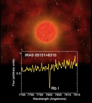 El Rubidio es detectado como una línea de absorción muy intensa a una longitud de onda de 7.800 angstroms. Se muestra un espectro de una de las estrellas ricas en Rubidio descubiertas superpuesto con una impresión artística de una estrella AGB. Imagen: IA 7990