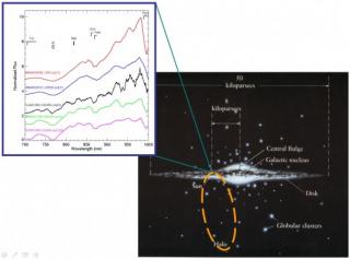 A la izquierda, comparación de ULAS1350 con las subenanas de tipo L anteriormente conocidas. A la derecha, concepción artística de la trayectoria y posición de ULAS1350 en nuestra galaxia. Como se aprecia en la figura, las subenanas se encuentran en el ha 8116