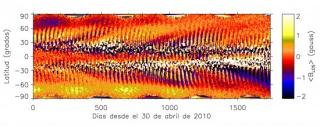 Time evolution of the longitudinal magnetic field averaged over the whole range of solar longitudes for each 1o interval of latitude. Time runs along the horizontal axis and the heliographic latitude along the vertical axis. The colour scale represents th