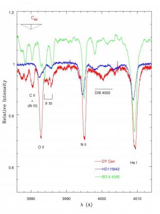 Espectro de DY Cen (en rojo) en torno a 400 nm (o 4000 Å). Por comparación, los espectros de la estrella cercana HD115842 (en azul) y la estrella extrema de He BD -9 4395 (en verde) también se muestran en la figura. Se puede ver la presencia de una nueva 7785