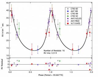 Curva de velocidad radial para DY Cen. Las desviaciones de las observaciones con respecto al ajuste con los mejores parámetros orbitales obtenidos se muestran en la parte inferior. Los símbolos para las diferentes observaciones se muestran en el recuadro. 7787