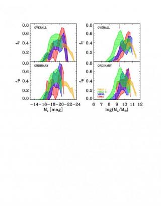 Bar fraction distribution as function of the galaxy magnitudes (left panels) and masses (right panels). The bar fraction calculated using all the Hubble types (fT) and only the disk galaxies (fD) are plotted in the upper and bottom panels, respectively. T Bar fraction distribution as function of the galaxy magnitudes (left panels) and masses (right panels). The bar fraction calculated using all the Hubble types (fT) and only the disk galaxies (fD) are plotted in the upper and bottom panels, respectively. T