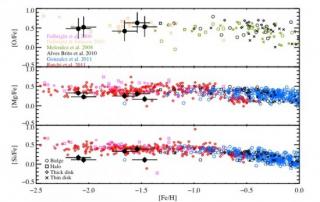 Abundance ratios of oxygen, magnesium and silicon relative to iron for the five stars in the bulge discovered by APOGEE (black filled circles) and literature values for other populations in the bulge (open circles), halo (squares), thin disk (crosses) and Abundance ratios of oxygen, magnesium and silicon relative to iron for the five stars in the bulge discovered by APOGEE (black filled circles) and literature values for other populations in the bulge (open circles), halo (squares), thin disk (crosses) and