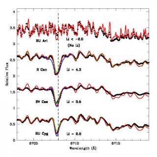 High-resolution optical spectra (in black) and best model fits (in red) in the Li I 6708 Å region for the AGB stars RU Ari, R Cen, SV Cas, and RU Cyg. The derived Li (in the usual scale log N(X) + 12) are indicated. Synthetic spectra obtained for Li abund