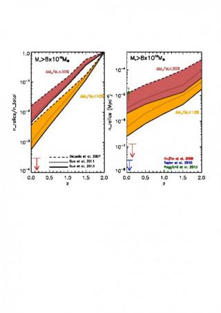 Evolución con el desplazamiento al rojo del cociente de galaxias reliquias respecto al número total de galaxias masivas. Las tres diferentes lineas representan los tres modelos considerados. Las areas coloreadas, naranja (naranja enrojecido) muestran las 7803