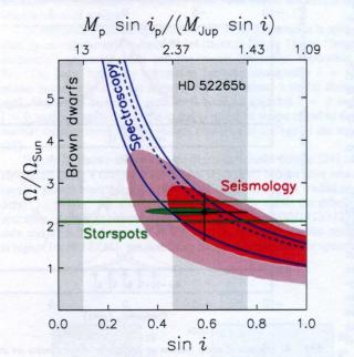Restricciones en la rotación estelar y en la masa planetaria.Las restricciones sismológicas en la rotación estelar en el plano (Ω / ΩSun) - (sin i), están representadas en rojo oscuro y rojo claro para las regiones de 1- σ y 2- σ. Ω es la velocidad ang 7804