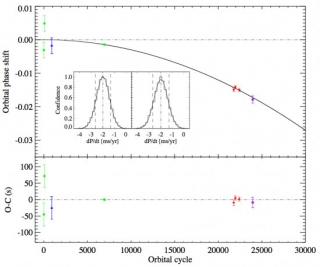 Fig. 1: Panel superior: cambio de fase orbital en el instante de la conjunción inferior (fase orbital cero), Tn , de la estrella secundaria perteneciente al sistema binario de rayos-X de baja masa XTE J1118+480, el cual alberga un agujero negro, frente al 7805