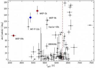 Caption: Compilation of the values of λ, measured via the RM effect, as a function of the host star effective temperature (see: http://www.astro.keele.ac.uk/jkt/tepcat/rossiter.html).HAT-P-18b is shown as a filled blue dot. For the two objects marked with Caption: Compilation of the values of λ, measured via the RM effect, as a function of the host star effective temperature (see: http://www.astro.keele.ac.uk/jkt/tepcat/rossiter.html).HAT-P-18b is shown as a filled blue dot. For the two objects marked with